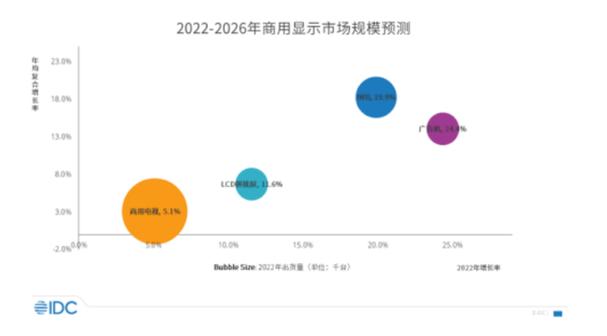 同比增长11%,其中交互式电子白板市场同比增长19